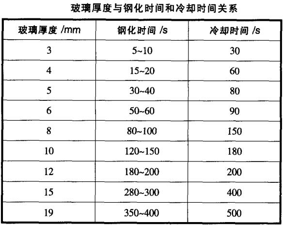 玻璃钢化炉冷却过程工艺参数如何设定